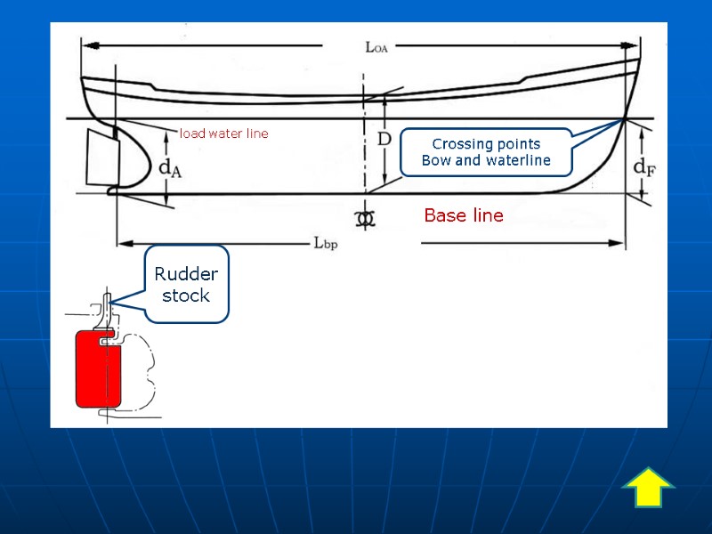 load water line Base line Crossing points Bow and waterline